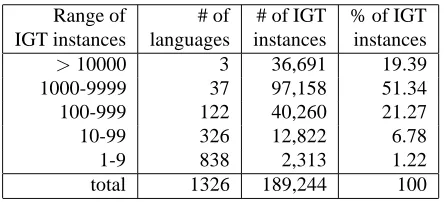 Table 1: The language distribution of IGT instances inODIN after stage 1 (automatic construction)