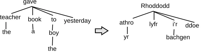 Figure 1: Aligning the language line and the English translation with the help of the gloss line