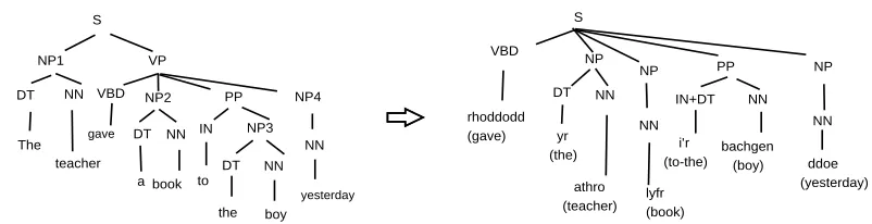 Figure 3: Projecting phrase structure from the translation line to the language line