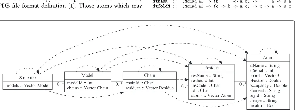 Figure 1 Data structures used to describe PDB structures.Arrows represent the hierarchy oftransitive (dashed line) instances of This figure represents a hierarchy of collections contained in each PDB Structure