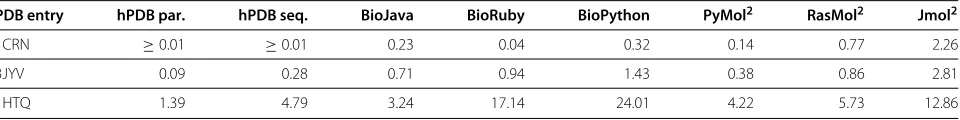 Table 3 Completion time after parsing in seconds
