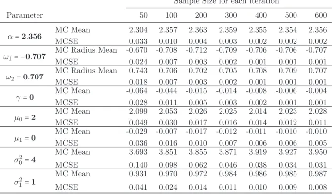 Table 3.1: Summary statistics from 100 replications of simulation study for the change-line classification under various sample sizes : (50,100,200,300,400,500,600)