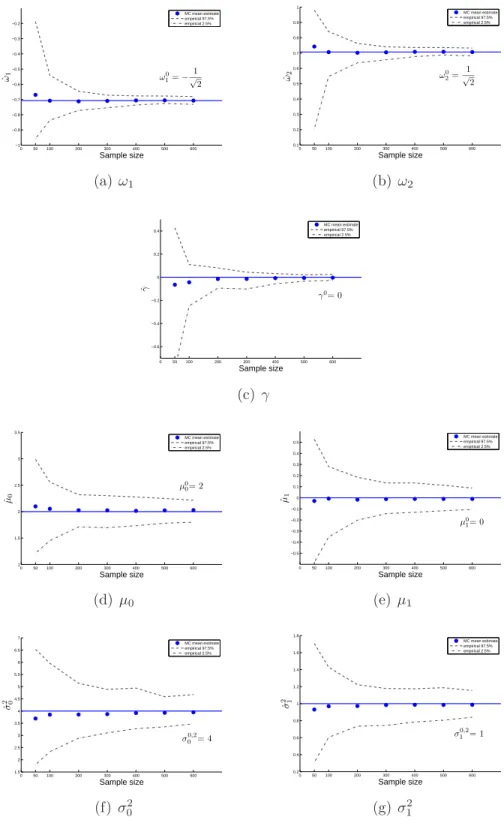 Figure 3.1: Plots of MC mean of the estimate based on 100 replications per scenario for the change-line classification under various sample sizes: 50, 100, 200, 300, 400, 500, 600.