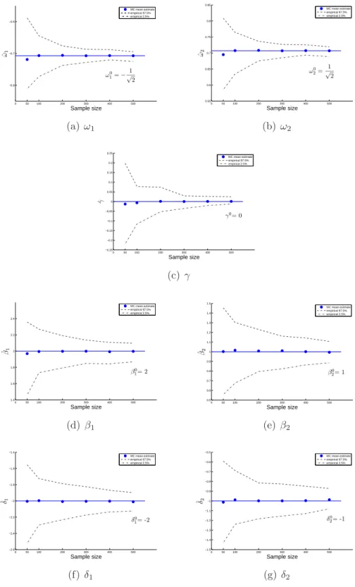 Figure 3.3: Plots of MC mean of the estimates from 100 replications per scenario for the change-line regression under various sample sizes : 50, 100, 200, 300, 400, 500