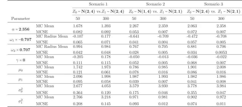 Table 3.3: Summary statistics from 100 replications of simulation study for the change-line classification for three different scenarios of 1, 2 and 3 under sample size of (50,300)