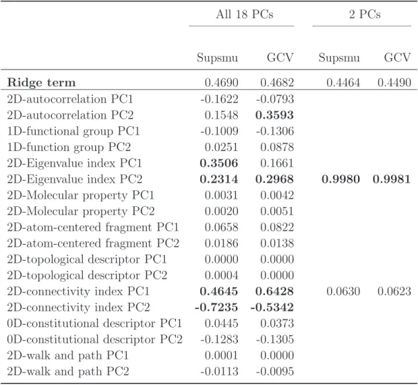 Table 3.5: The estimates of ridge coefficient ˆ g m and ˆ α m from projection pursuit regression