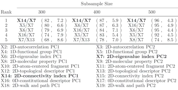 Table 3.6: Top 5 pairs of PCs from 100 replications of the change-line classification procedure for the Chemical Toxicity data under various subsample sizes, under  het-erogeneous variance: (300,400,500)