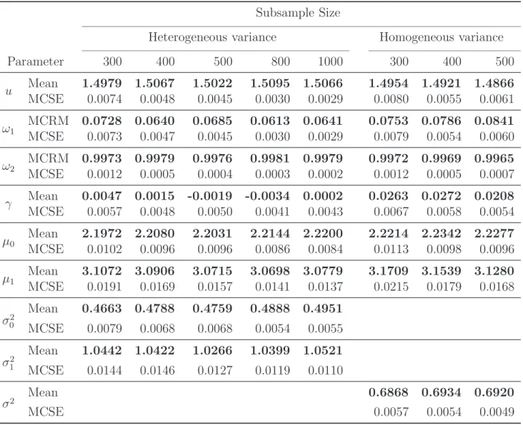 Table 3.7: Summary statistics from 100 replications of change-line classification for Chemical Tox- Tox-icity data under various subsample sizes, under heterogeneous variance (300,400,500,800,1000) and under homogeneous variance: (300,400,500)