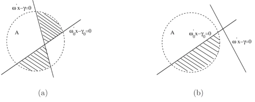 Figure 4.1: Figures to prove Claim. 3 (a) ω T X − γ = 0 intersects ω 0 T X − γ 0 = 0 for some X ∈ A