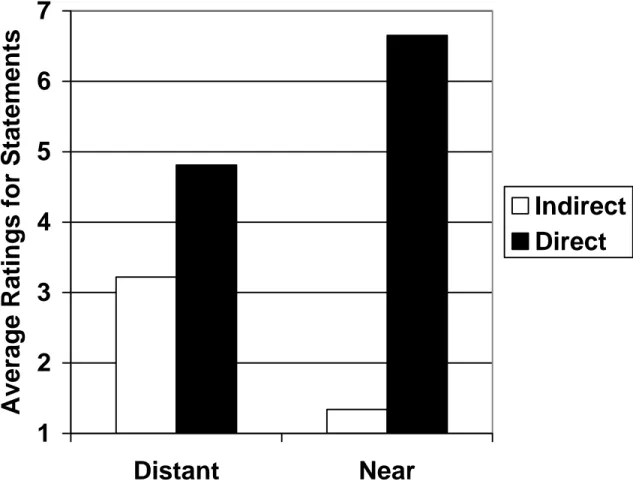 Figure 1: Statements as a function of time condition and type of self-presentation.  1234567 Distant Near