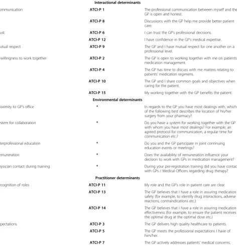 Table 1 Survey items arranged by theme