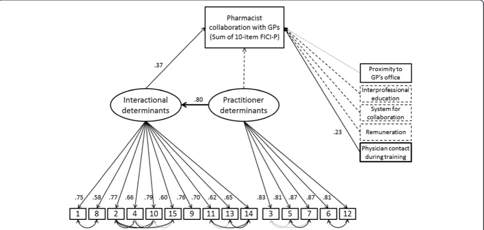 Table 3 Factor structure of the ATCI-P (Sample 1 data)