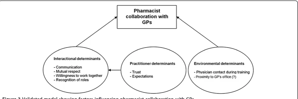 Figure 3 Validated model showing factors influencing pharmacist collaboration with GPs.