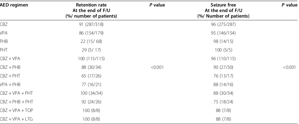 Table 4 Efficacy of AED regimen (n = 854)