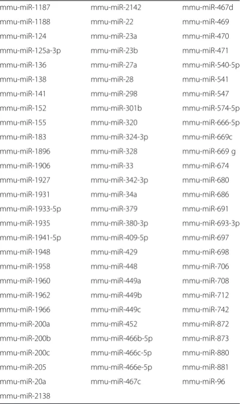 Table 1 Candidate miRNAs which can bind 3′UTR of Zeb-2mRNA