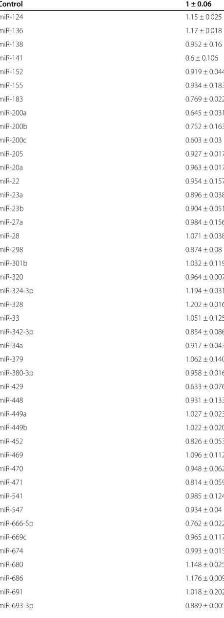 Table 2 Relative luciferase activity of candidate miRNA