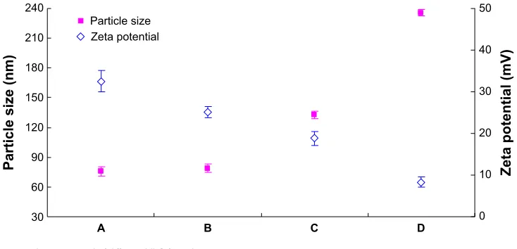 Figure 2 TeM imaging of different Nlc formulations.Notes: PTX-DNa-Nlc (A) had a spherical shape