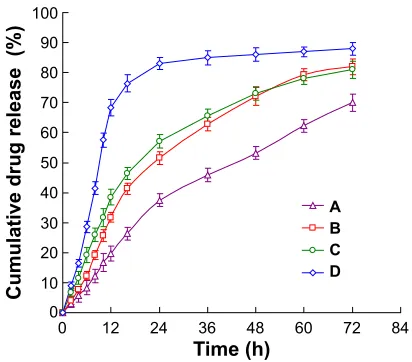 Figure 5 shows the viability of NCl-H460 cells treated with different formulations. As shown in Figure 5, NLC and Tf-modified NLC without PTX showed high cell viability (around 90%)