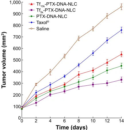Figure 5 In vitro cytotoxicity of different Nlc formulations.Notes: cell viability tests of Taxol®, PTX-DNa-Nlc, Tf5k-PTX-DNa-Nlc, and Tf10k-PTX-DNa-Nlc were performed at the PTX concentrations of 5, 10, 20, 50, and 100 μM