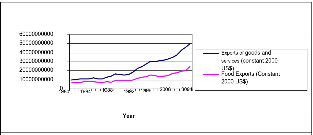 Figure 3: Food price index (Base year, April 2008 Source: INDEC (2009)  