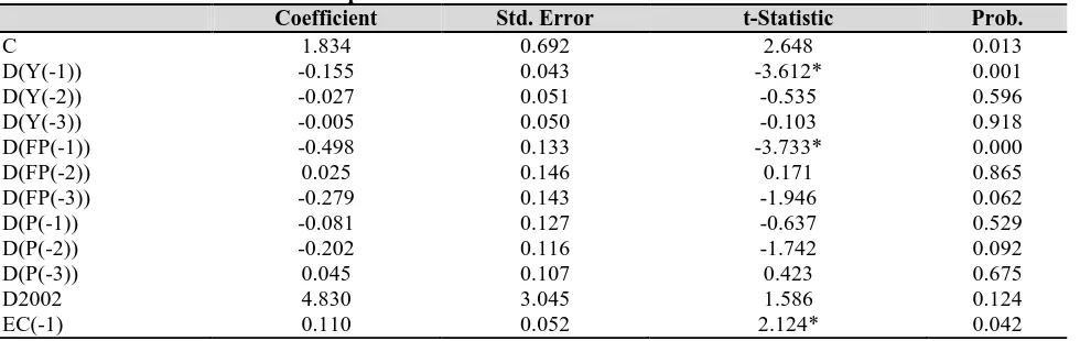 Table 6c: VECM Estimates for ΔP equation  Coefficient 