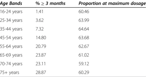 Figure 1 Duration and dosage of PPI therapy for a one year continuous period for patients on PPI therapy for ≥3 months at maximumtherapeutic dosage
