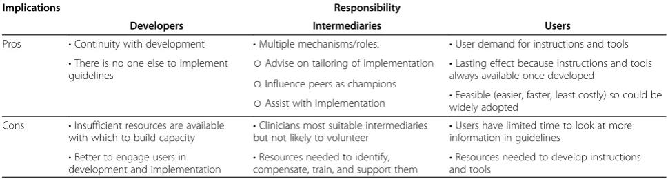 Table 3 Implications of approaches to guideline implementation that differ by onus of responsibility