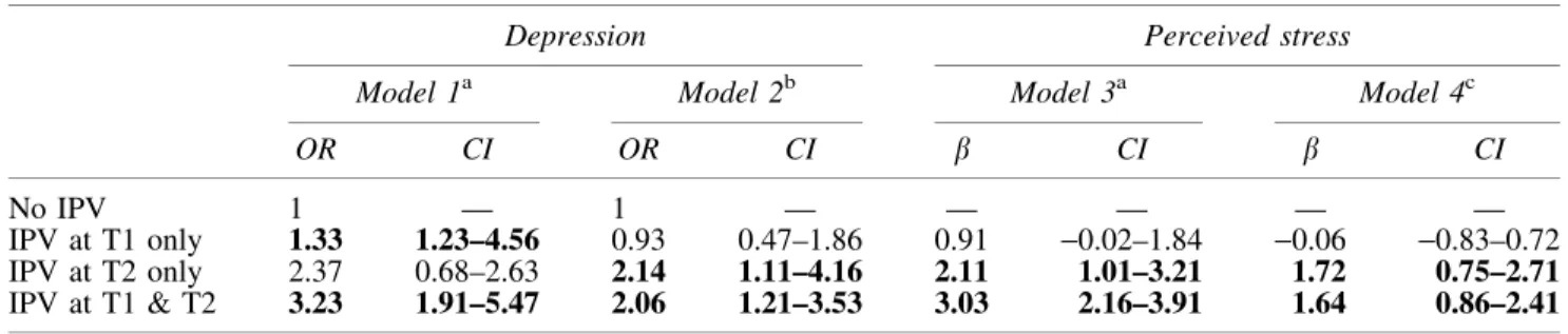 Table 3. Regression Models for Relationship Between Exposure to Intimate Partner Violence at Time 1 and/or Time 2 and Postpartum Depressive Symptoms and Perceived Stress
