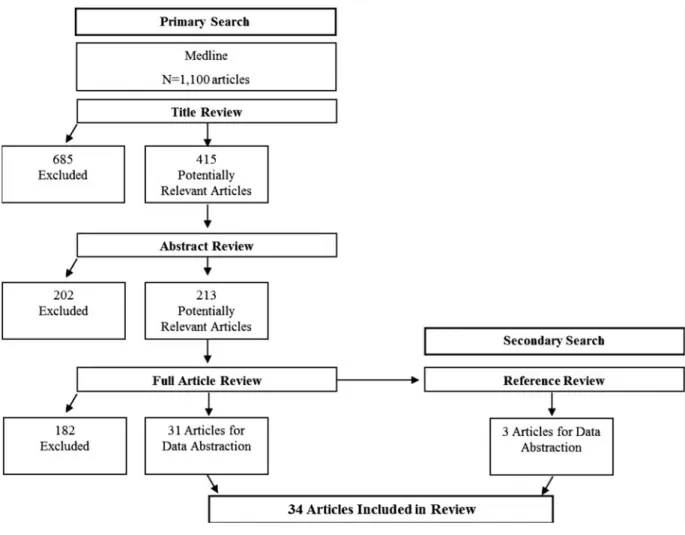 FIG. 1. Article search and review process.