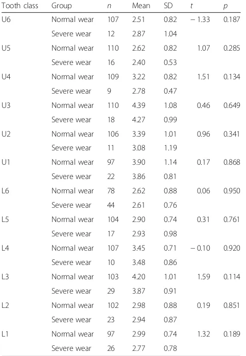 Table 7 Independent t-tests comparing the gingival margin-papillae measurements for the normal wear and severe wearsubsets for the combined four groups