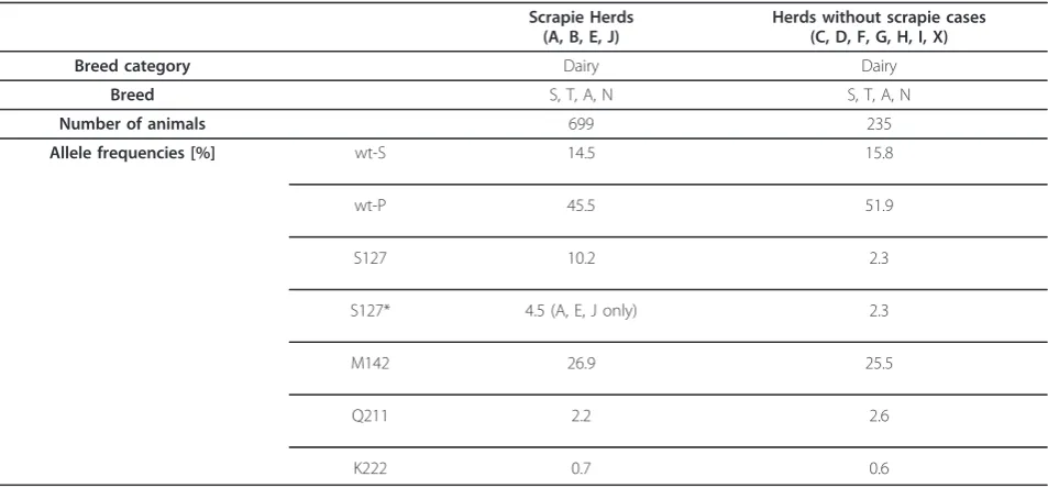 Figure 1 Caprine Prnp alleles as defined by twelve codon