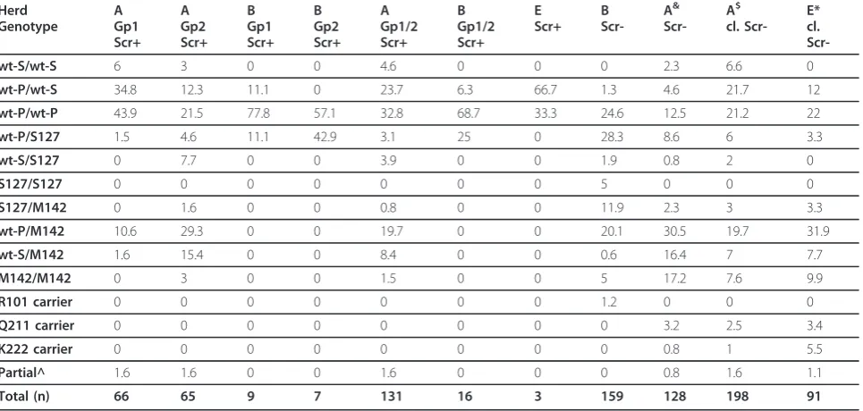 Table 2 Prnp genotype frequencies [%] of scrapie cases and control goats