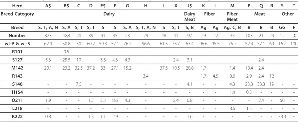 Table 3 Percentage frequencies of polymorphisms in the caprine Prnp open reading frame in UK farms