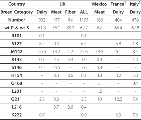 Table 4 UK mean Prnp polymorphism frequencies [%]and comparison with frequencies from other countries
