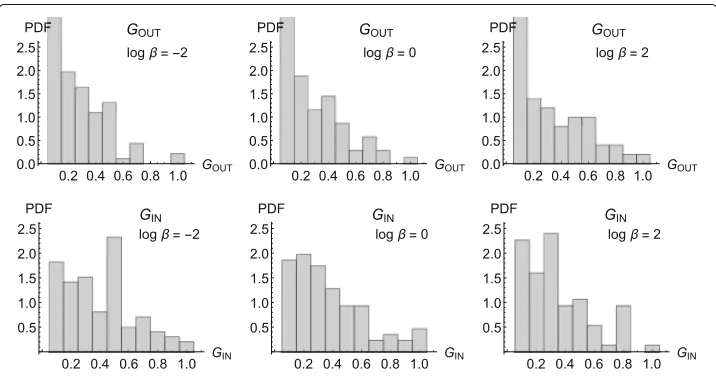 Fig. 3 Histograms of distributions of in- and out- communicability. The histograms of values of GIN and GOUTfor the collated network are shown for epistemic weights logβ = −2, 0 and 2 as indicated in figures