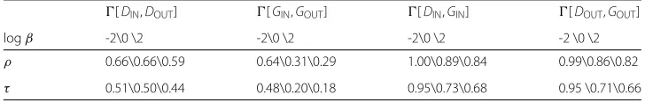 Table 3 Correlation coefficients �[ X, Y] between variables X, Y ∈ {DIN, DOUT, GIN, GOUT}