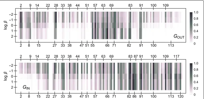 Fig. 4 Fingerprint maps of the key concepts in the collated concept network. The key concepts having atohigh communicability are shown as black stripes