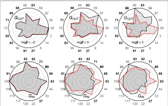 Fig. 5 Radar maps of the key concepts in the collated network. The radar map representation of the 18 mostimportant key concepts in the collated concept network