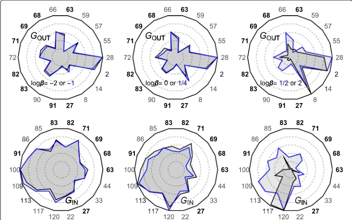 Fig. 6 Radar maps of the key concepts obtained as averages. The radar map representation of the 18 mostimportant key concepts obtained by averaging the values of communicabilities over 12 individual conceptnetwork
