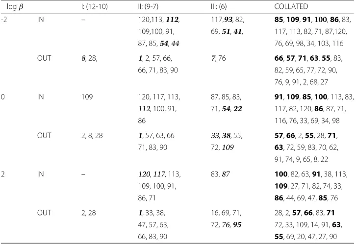 Table 4 Key concepts as they appear in the collated and 12 individual concept networks