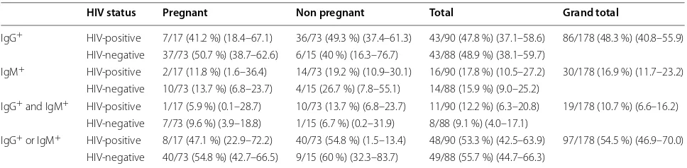 Table 2 Seroprevalence of antibodies to Toxoplasma gondii according to pregnancy and HIV status