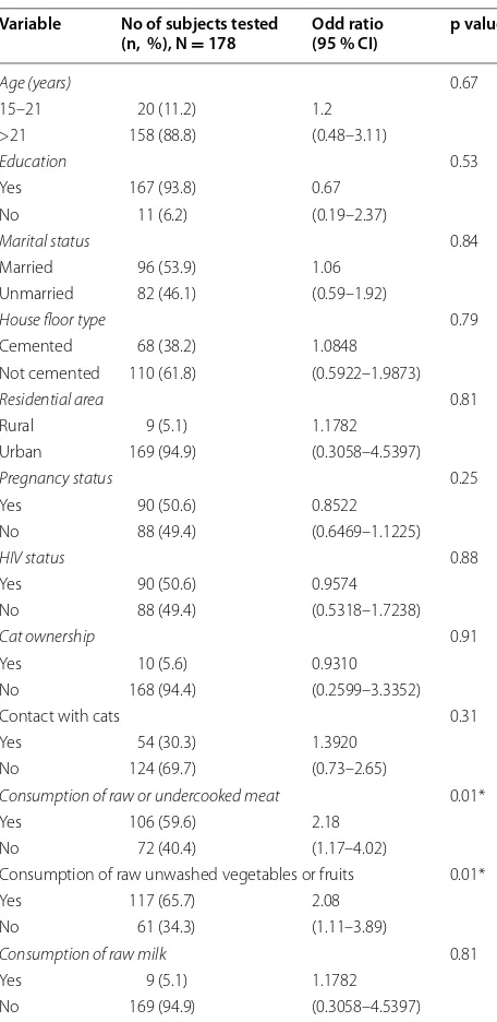 Table 3 Simple logistic regression with  suspected vari-ables