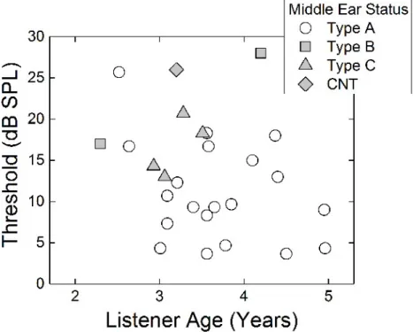 Figure 2 shows individual children's thresholds as a function of age. Thresholds for all children with normal middle ear functioning, based on tympanometry on the day of testing, are shown by the open circles