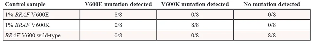 Table 1: Performance of the IdyllaTM BRAF Mutation Test on control formalin-fixed, paraffin-embedded samples containing 1% or no BRAF V600 mutation