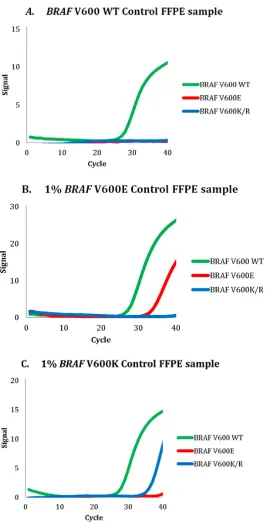Figure 1: Representative examples of polymerase chain reaction curves for formalin-fixed paraffin-embedded cell line mixtures containing A