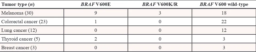 Table 2: BRAF V600 mutations in different tumor types detected by Idylla