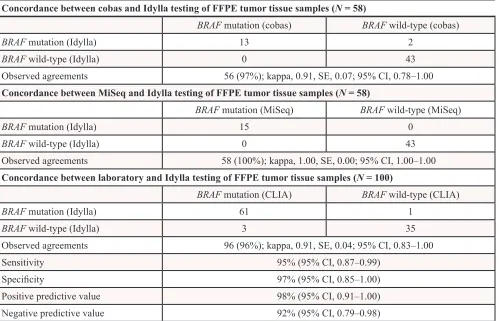 Table 3: Concordance between Idylla and other methods in detecting BRAF V600 mutations in formalin-fixed paraffin-embedded (FFPE) tumor tissue samples