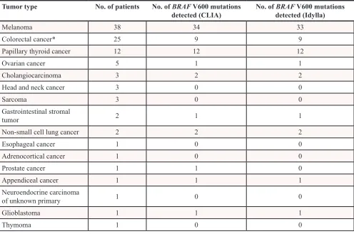 Table 4: Tumor types of 100 patients with advanced cancers with known BRAF V600 status from the CLIA laboratory tested with Idylla