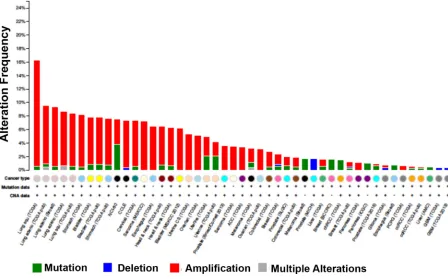 Figure 8: HMGCS1 is amplified in various cancers. Analysis of cancer genomics datasets using cBioPortal demonstrating HMGCS1 genomic alterations across various tumor types.