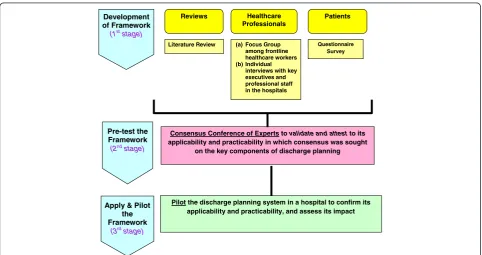 Figure 1 A 3-staged approach to develop a framework for an effective discharge planning system in Hong Kong.